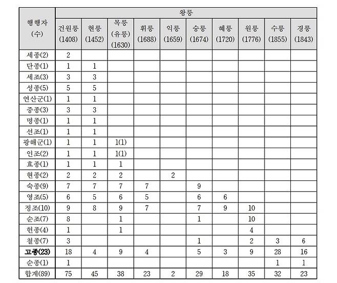 조선시대 국왕별 구리 동구릉 능·원·묘 행행 횟수 연구 보고서 캡처 [국가유산청 궁능유적본부 제공. 재판매 및 DB 금지]