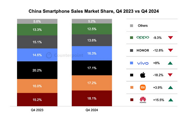 판매량 기준 중국 스마트폰 시장 점유율 추이. ⓒ카운터포인트리서치