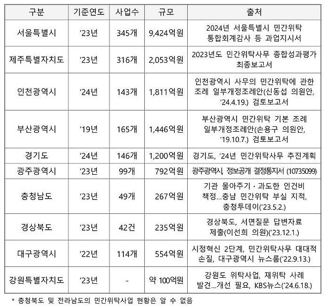 회계감사 제도 채택한 광역자치단체 민간위탁사업 현황. 한국공인회계사회 제공