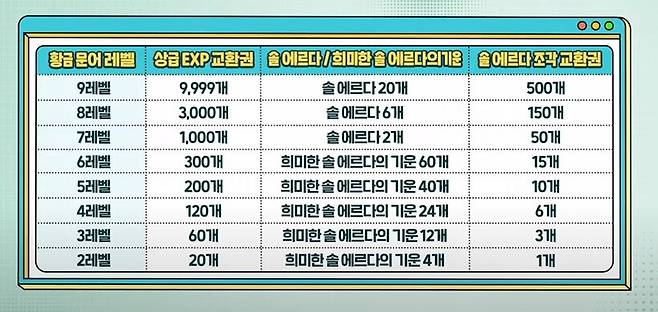 ▲ 엄청난 보상을 지급하는 문어 키우기. 보상의 수준을 봤을 때, 확률은 매우 낮을 것으로 예상
