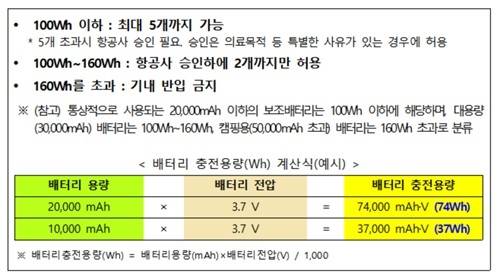 ▲ 보조배터리 용량, 개수별 기내 반입 규정 [연합뉴스]