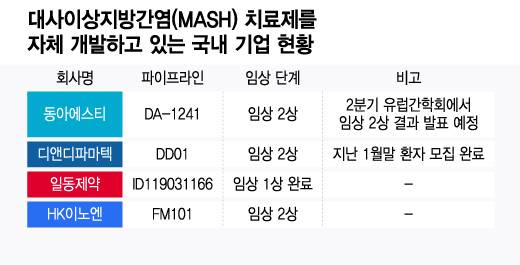 대사이상지방간염(MASH) 치료제를 자체 개발하고 있는 국내 기업 현황