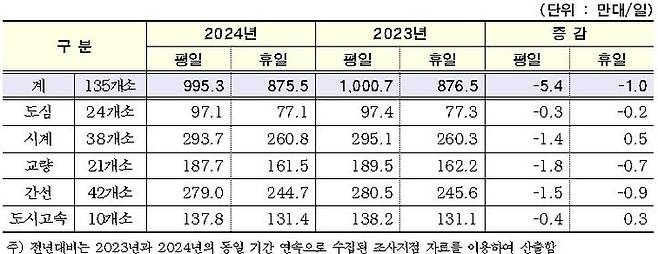 [서울=뉴시스] 전년 대비 교통량 현황. 2025.02.13 (자료 제공=서울시) photo@newsis.com *재판매 및 DB 금지