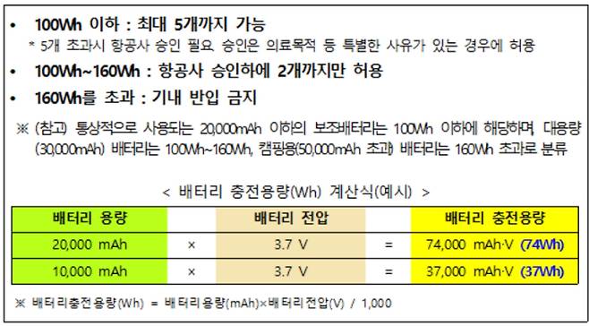 3월 1일부터 기내 보조배터리 반입 용량과 수량이 제한된다. 국토교통부 제공