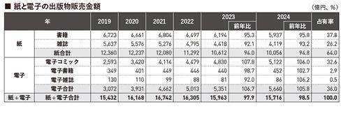 일본의 출판 시장 규모 [출판지표 갈무리. 재판매 및 DB 금지]