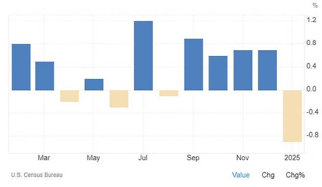 미국의 소매판매 증가율 추이 (전월대비, 그래픽=트레이딩이코노믹스)