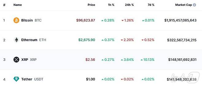 이 시각 현재 주요 암호화폐 시황 - 코인마켓캡 갈무리