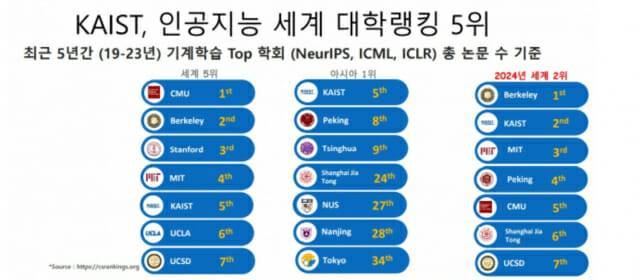 2024년 인공지능 세계 대학 랭킹 2위에 오른 카이스트(이미지=CS랭킹)