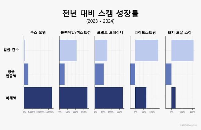 유형별 온라인 사기 증감 추이 / 출처= 체이널리시스