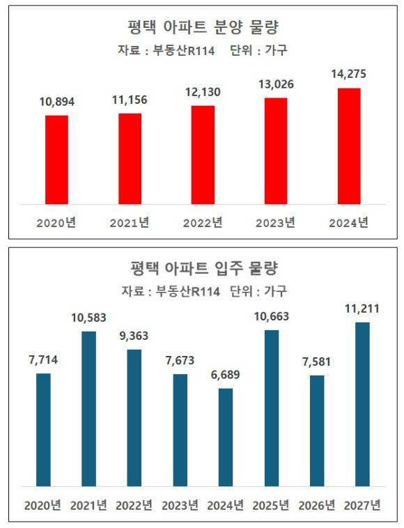 평택 아파트 분양 물량 및 입주 물량 추이[표=이효정 기자 ]