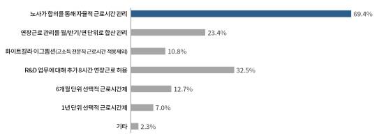 R&D업무에 적합한 근로시간제 유형. 복수 응답. 대한상의