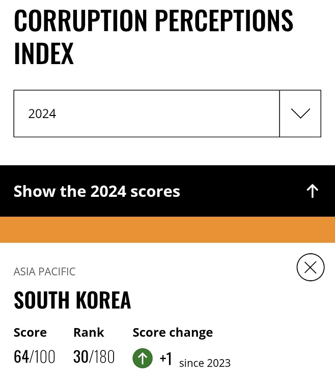 A screenshot of South Korea's ranking on the 2024 Corruption Perceptions Index, as announced on the Transparency International website. (Transparency International)