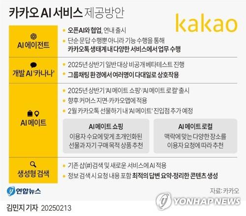 [그래픽] 카카오 AI 서비스 제공방안 (서울=연합뉴스) 김민지 기자 = 최근 오픈AI와 인공지능(AI) 분야 협업을 발표한 카카오가 다양한 업무를 수행할 수 있는 'AI 에이전트'를 연내 선보일 계획이라고 13일 발표했다.
    minfo@yna.co.kr
    X(트위터) @yonhap_graphics  페이스북 tuney.kr/LeYN1