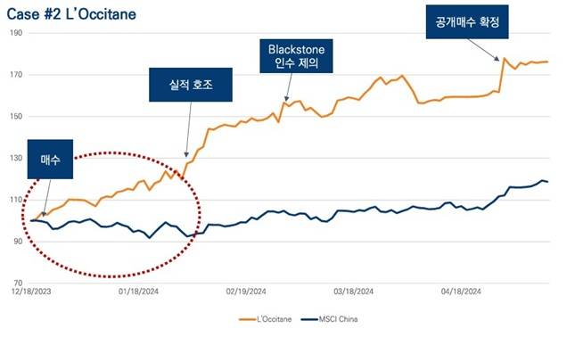 록시땅 특수상황투자 실제 사례. MSCI 중국 지수는 부진한 흐름을 보였지만, 공개매수 이벤트가 발생한 록시땅의 주가는 시황과 상관없이 상승세를 보였다./자료=블룸버그, 미래에셋자산운용