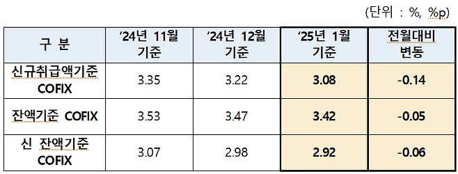 2025년 1월 코픽스 / 자료=은행연합회