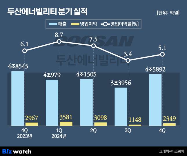/그래픽=비즈워치