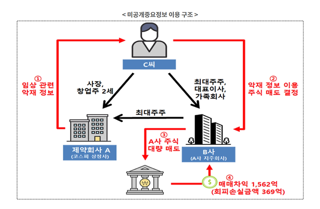장원준 신풍제약 2세가 미공개 정보를 이용해 손실을 회피한 구조. [사진=금융위원회]