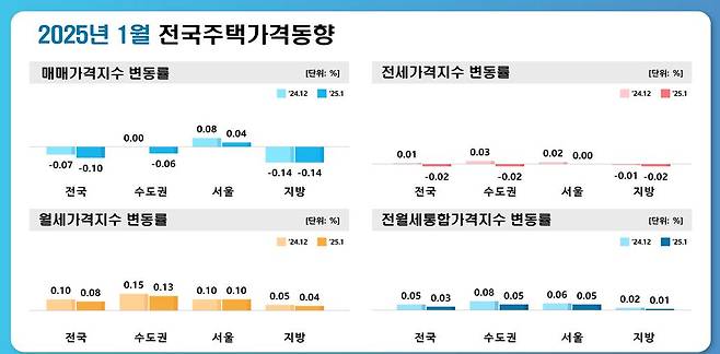 2025년 1월 전국주택가격동향. /한국부동산원 제공