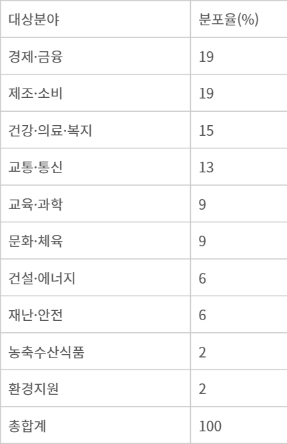 데이터 품질인증(DQ인증) 획득 기업 산업 분야별 분류. 자료=와이즈스톤