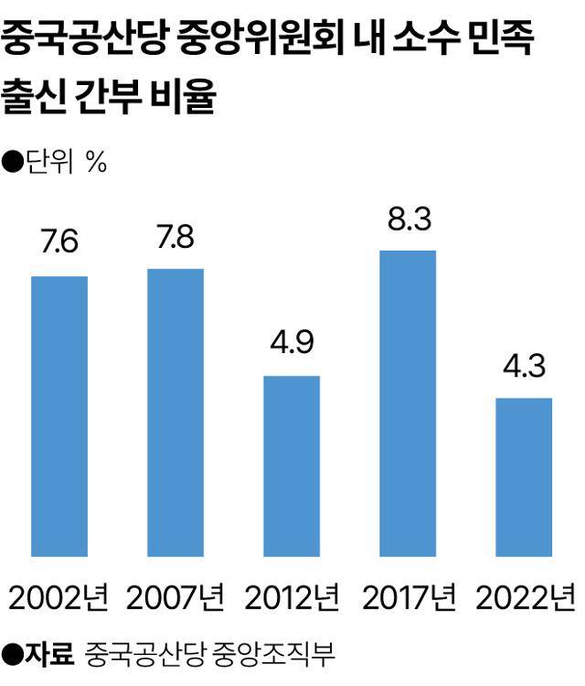 중국공산당 중앙위원회 내 소수 민족 출신 간부 비율. 그래픽=송정근 기자