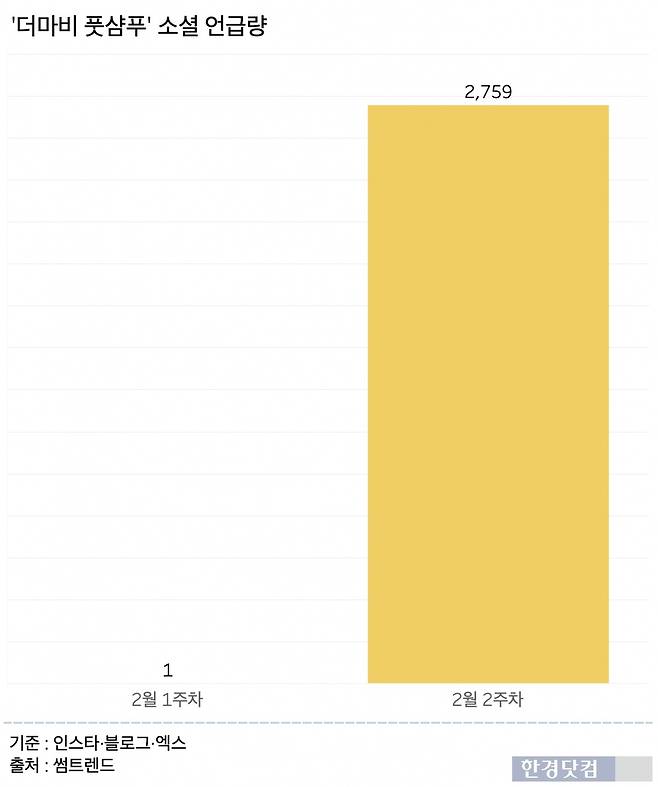 '더마비 풋샴푸' 소셜 언급량. 2월 2주차에 급등한 것으로 나타났다. /그래프=신현보 기자