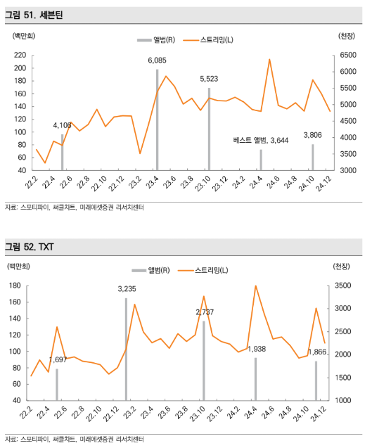세븐틴, TXT 월별 스트리밍 횟수 및 신보 판매량[사진 출처=미래에셋증권]