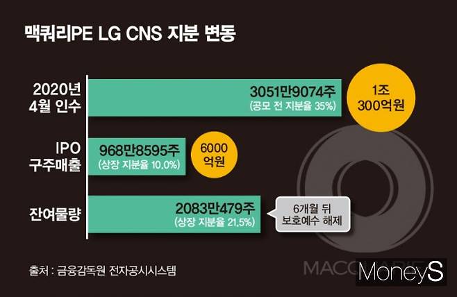 맥쿼리PE LG CNS 지분 변동 추이. /그래픽=김은옥 기자