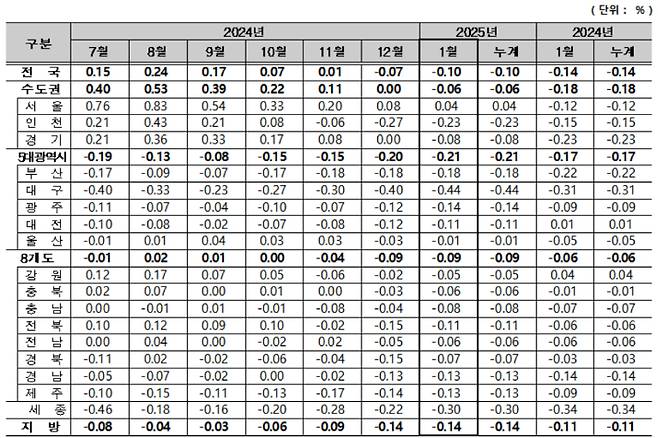 주택종합 매매가격지수 변동률. 한국부동산원 제공