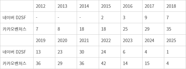 <표>네이버-카카오 스타트업 신규 투자 - 자료: 더브이씨(The VC)