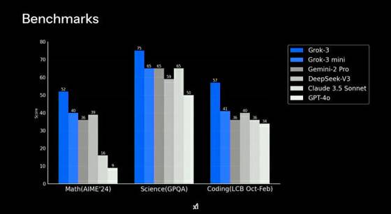 그록3 AI 벤치마크 테스트 결과. 사진 xAI