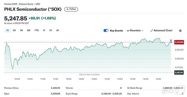 반도체지수 일일 추이 - 야후 파이낸스 갈무리