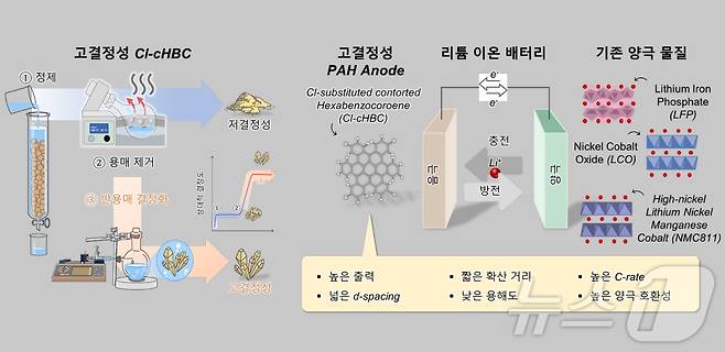 반용매 결정화 기술로 합성된 고결정성 유기 음극 소재와 개발된 음극의 장점. (UNIST 제공. 재판매 및 DB 금지) /뉴스1