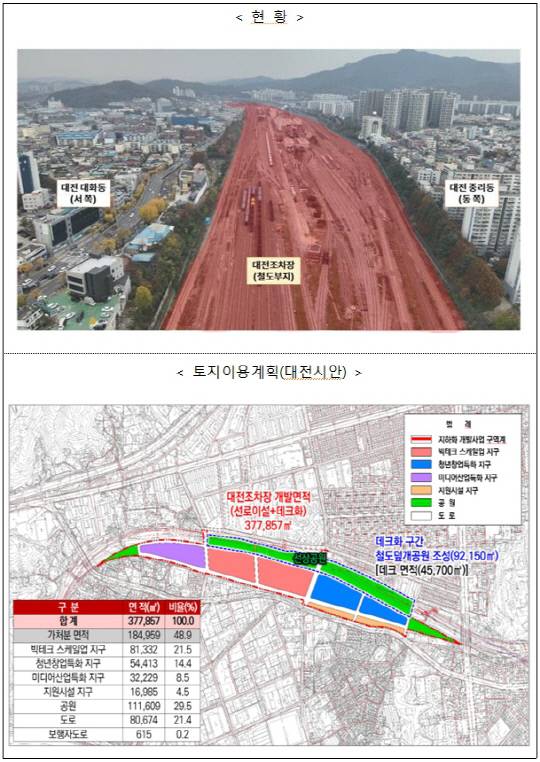 대전 조차장 구간 토지이용계획. 국토교통부 제공