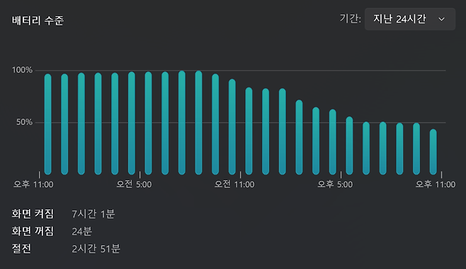에이수스 젠북 S16 OLED 배터리 사용시간. 사진=구자윤 기자