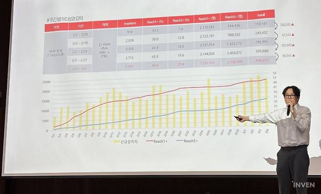 ▲ '라스트 워' 마케팅 성과