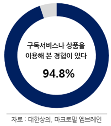 구독서비스 이용률.