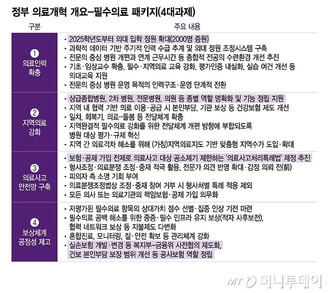 정부 의료개혁 개요-필수의료 패키지(4대과제). /그래픽=이지혜 디자인기자