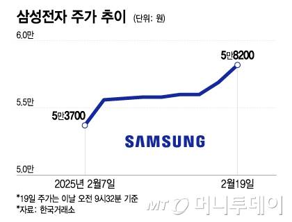 삼성전자 주가 추이/그래픽=이지혜