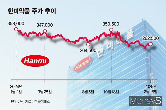 한미약품의 주가 향방이 주목된다. 사진은 한미약품 주가 추이. /그래픽=김은옥 기자