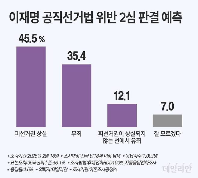 데일리안이 여론조사공정㈜에 의뢰해 지난 18일 100% 무선 ARS 방식으로 '이재명 대표의 공직선거법 항소심 결과를 어떻게 예측하는가'를 물은 결과 응답자의 45.5%가 "피선거권 상실형이 나올 것"이라고 답변했다. ⓒ데일리안 박진희 그래픽디자이너