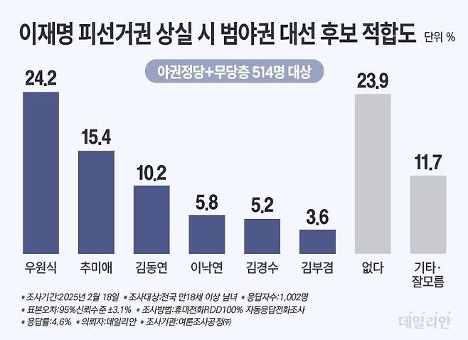 비상계엄 이후 야권 대선주자로 언급되는 우원식 국회의장이 '사법 리스크'를 안고 있는 이재명 더불어민주당 대표가 만약 피선거권을 상실해 향후 치러질 조기 대선에 출마할 수 없을 경우, 야권 지지층과 무당층을 합한 '범야권 대선후보 선호도' 여론조사에서 24.2%를 기록했다. ⓒ데일리안 박진희 그래픽디자이너