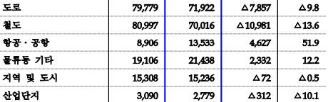 2025년 SOC분야 정부 예산 규모. <자료:국토부>