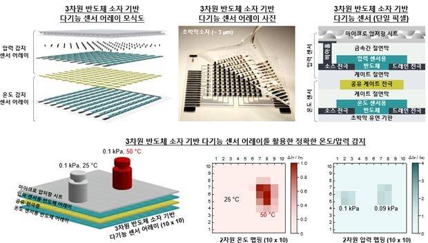 3차원 반도체 소자 기반 다기능 센서 어레이의 형태 및 온도·압력 감지 기능 이미지