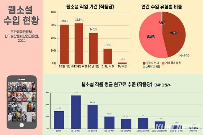 웹소설 작업 기간을 고려할 때 평균 작품당 원고료가 낮은 편임을 알 수 있다. 그래픽=박은지 쿠키청년기자