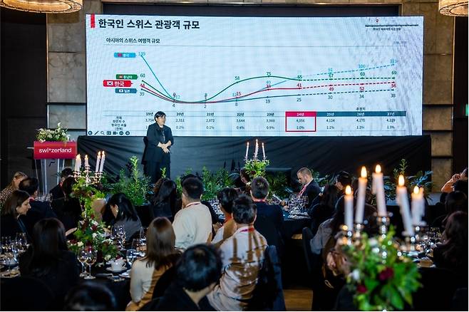 김지인 스위스정부관광청 한국사무소장이 AI를 활용해 스위스 여행시장에 대해 설명하는 모습. / 사진=스위스정부관광청