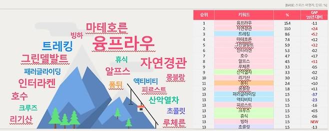 그래픽=스위스정부관광청