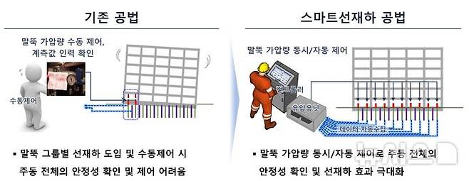[서울=뉴시스] 스마트선재하공법 개념 모식도. (그래픽=삼성물산 건설부문 제공)