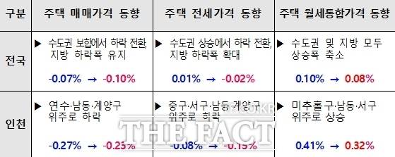2025년 1월 부동산시장 동향 /인천시