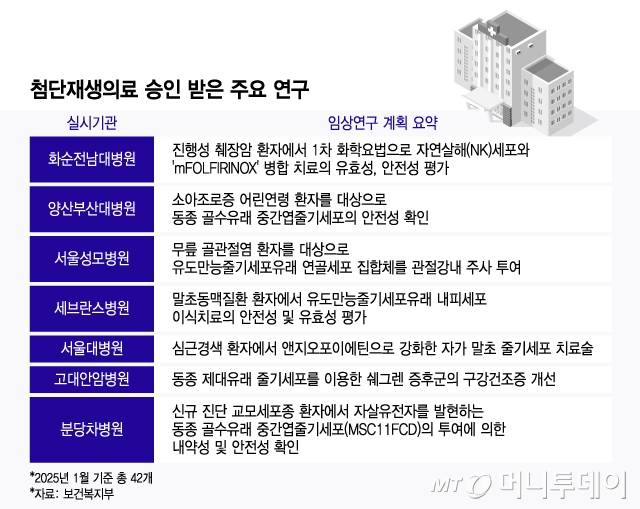 첨단재생의료 승인 받은 주요 연구/그래픽=윤선정