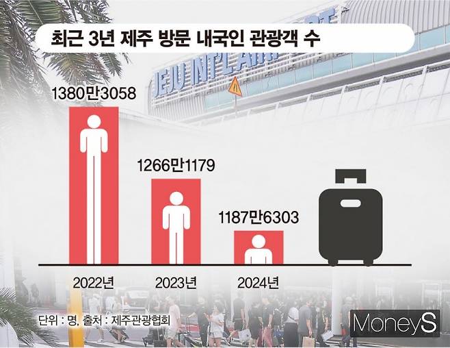 최근 3년간 제주행 항공편이 축소되면서 제주를 방문하는 내국인 관광객 수도 감소했다./그래픽=김은옥기자